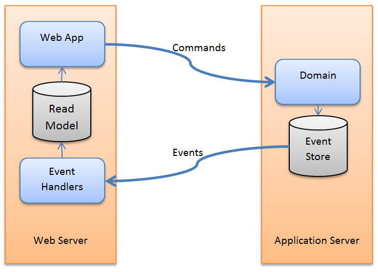 Commands and Events Diagram